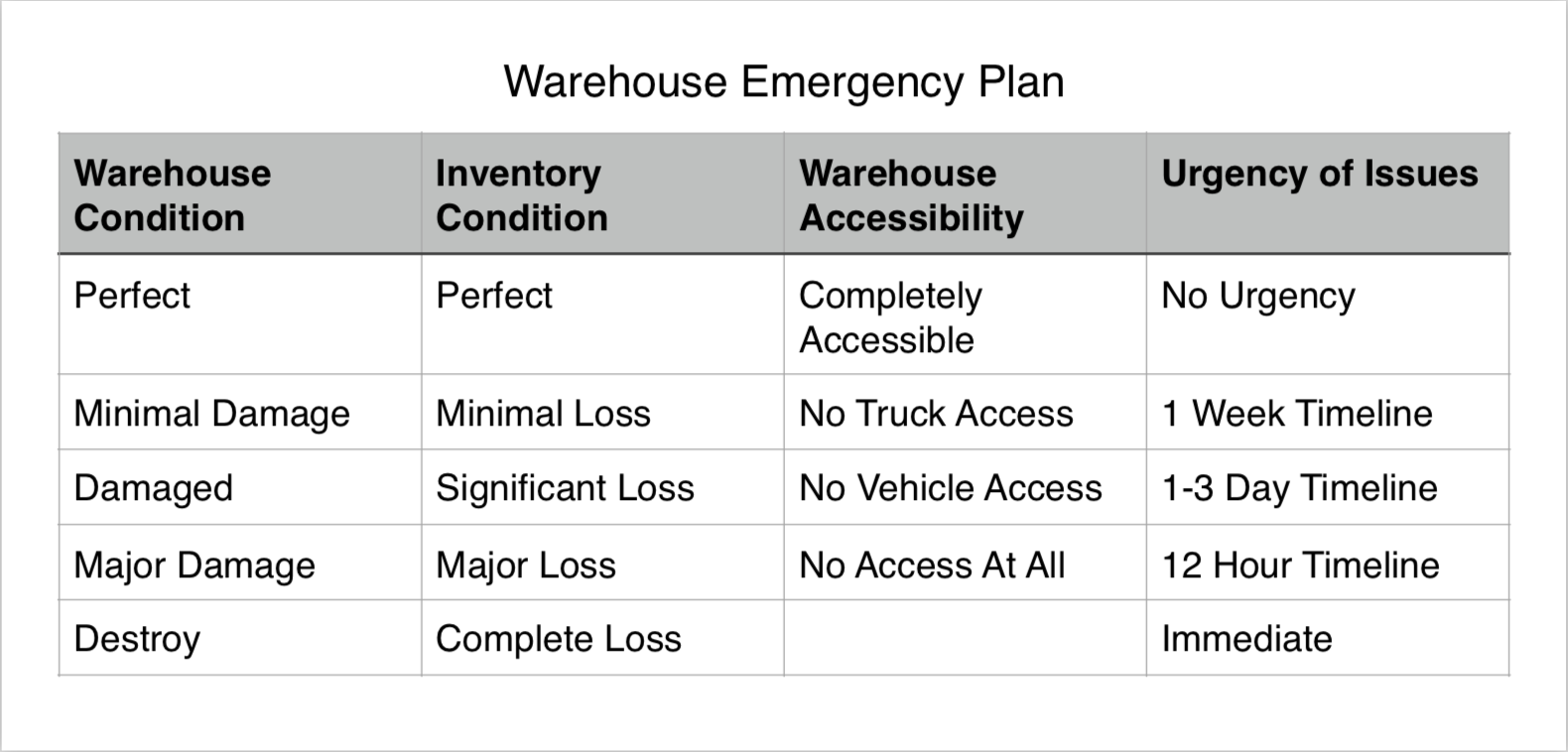 Emergency Prepare a Warehouse for a Hurricane