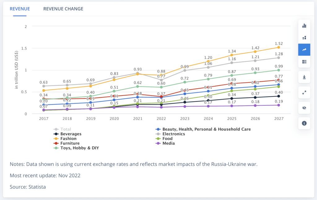 Statista eCommerce market growth in revenue chart from 2017 to 2027