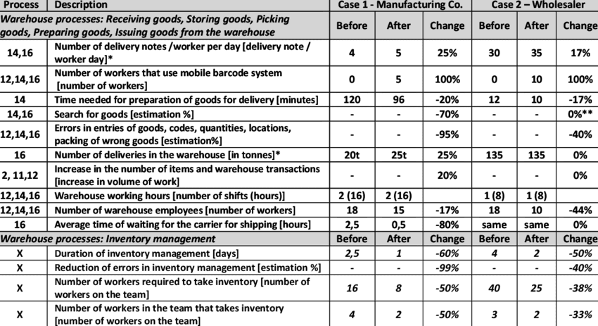 warehouse process receiving goods statistical significance study