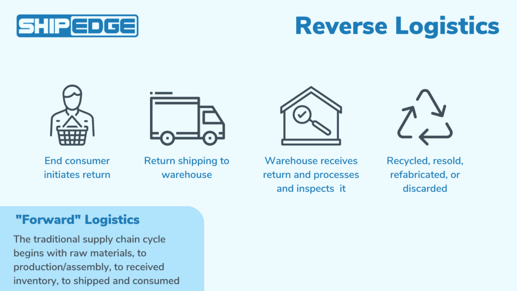 reverse logistics begins with end consumer shipping a return to the warehouse. the warehouse receives the return and processes and inspects it so the return can be recycled, resold, refabricated, or discarded