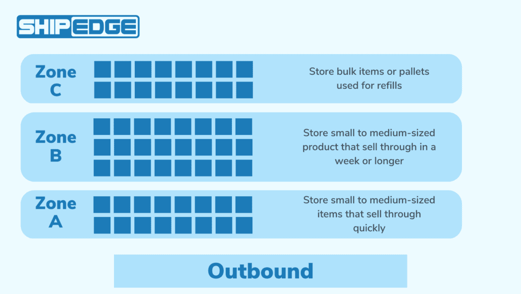 Inventory by sell through rate warehouse areas