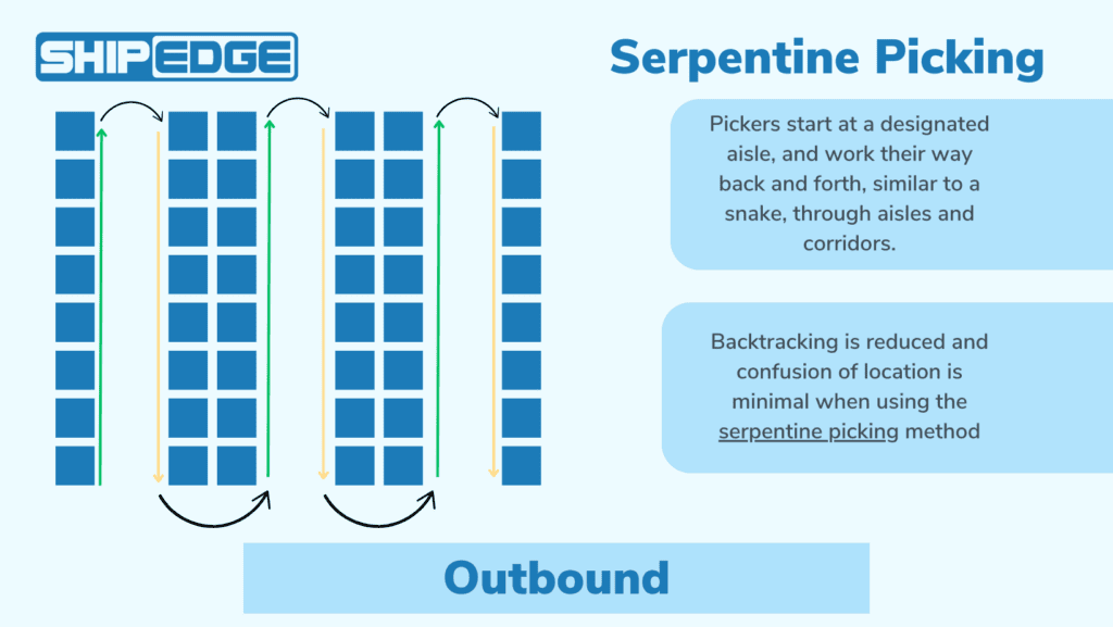 serpentine picking showing path leading up and down warehouse aisles 