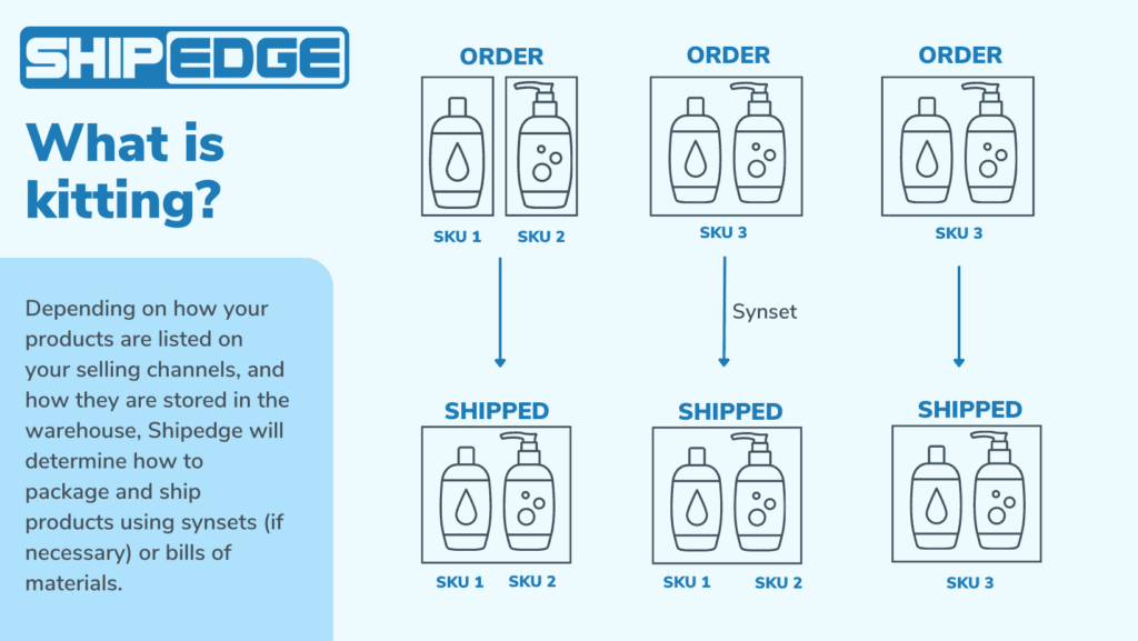 kitting and bundling example in warehouse management system