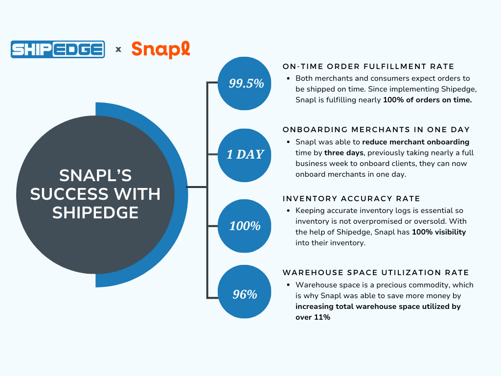 case study: snapl's integration of shipedge's wms and oms systems